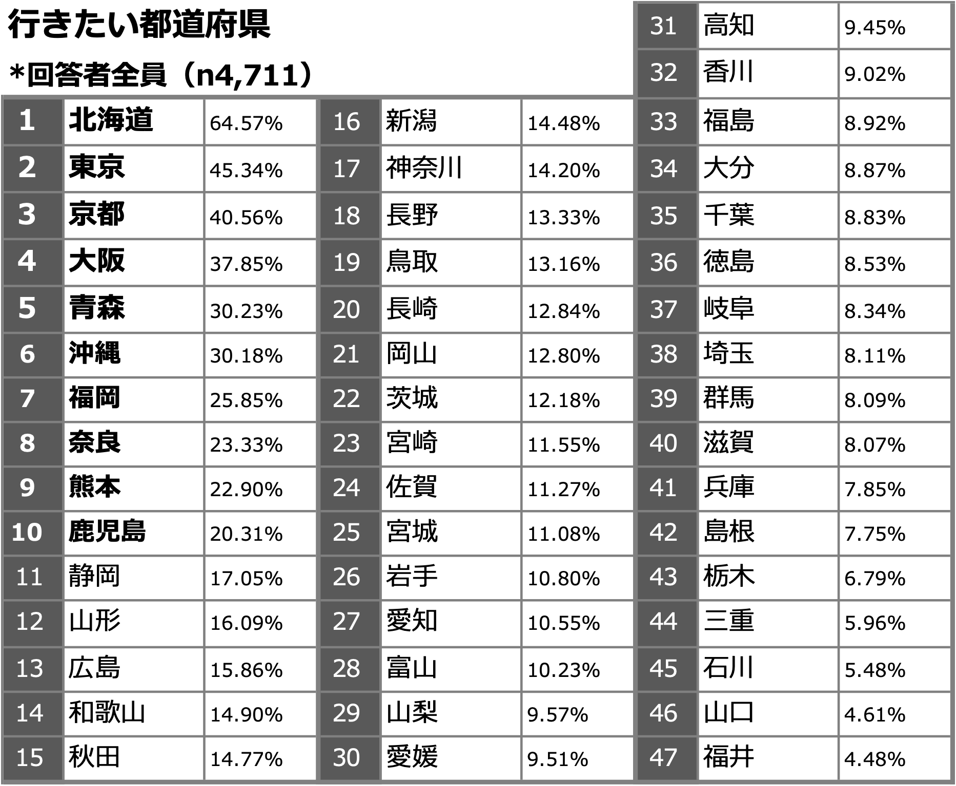 台湾・香港在住者が選ぶ「行きたい都道府県」、富山県は28位、石川県45位、福井県47位