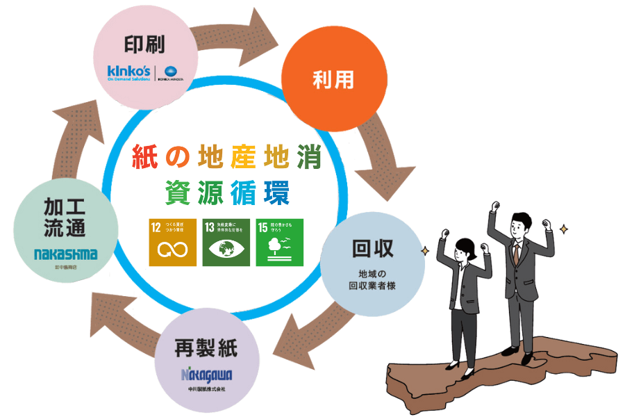 石川県で「紙の地産地消」？／キンコーズ、中島商店、中川製紙がオリジナルの再生紙を製作